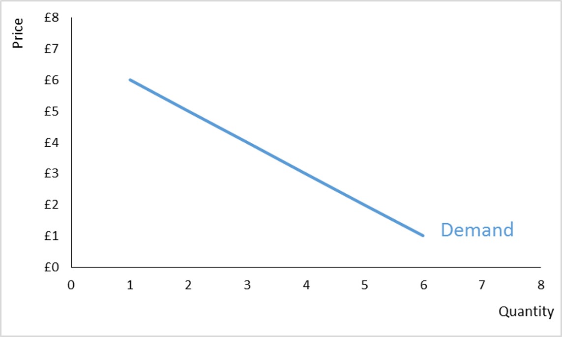 Demand curve