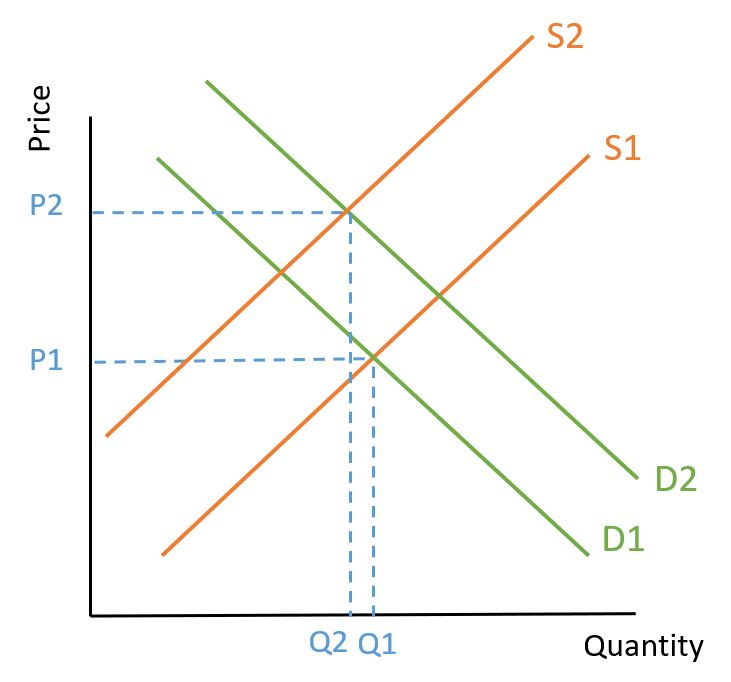 Equilibrium with double supply/demand shift