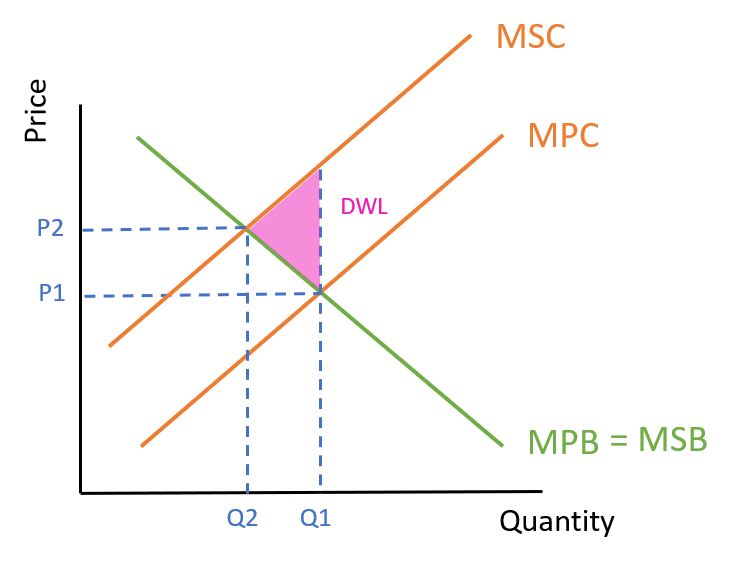 Graph for Negative Externalities in Production