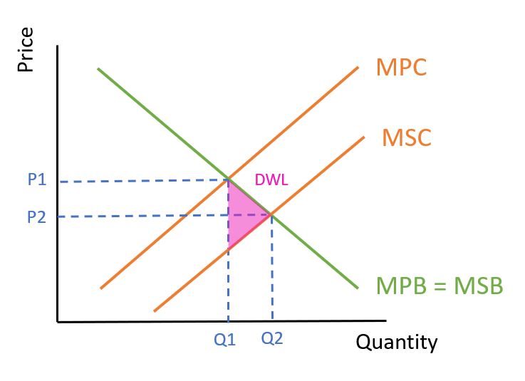 Graph for Positive Externalities in Production