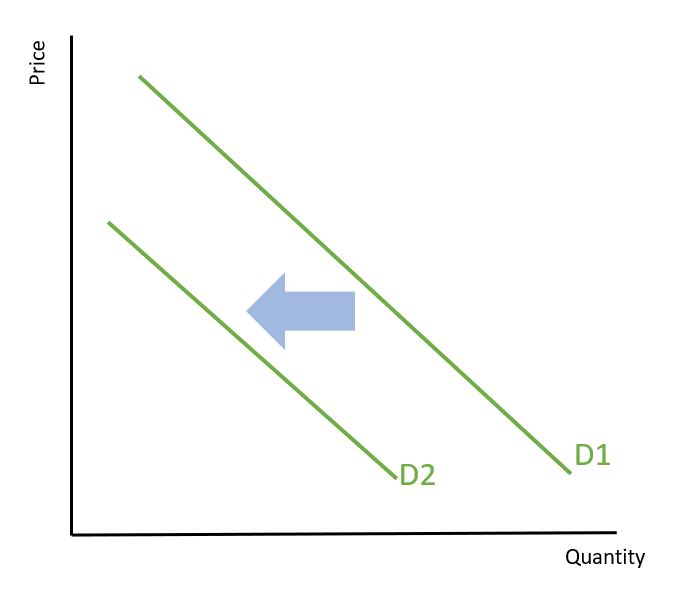 Demand curve shifts left
