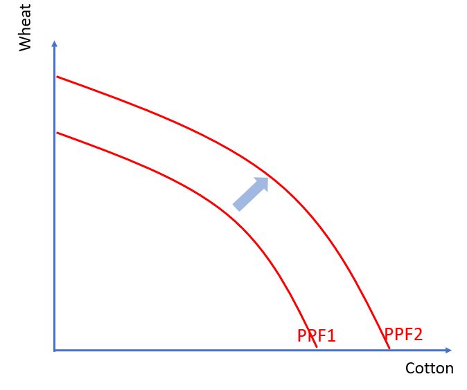 PPF showing potential economic growth