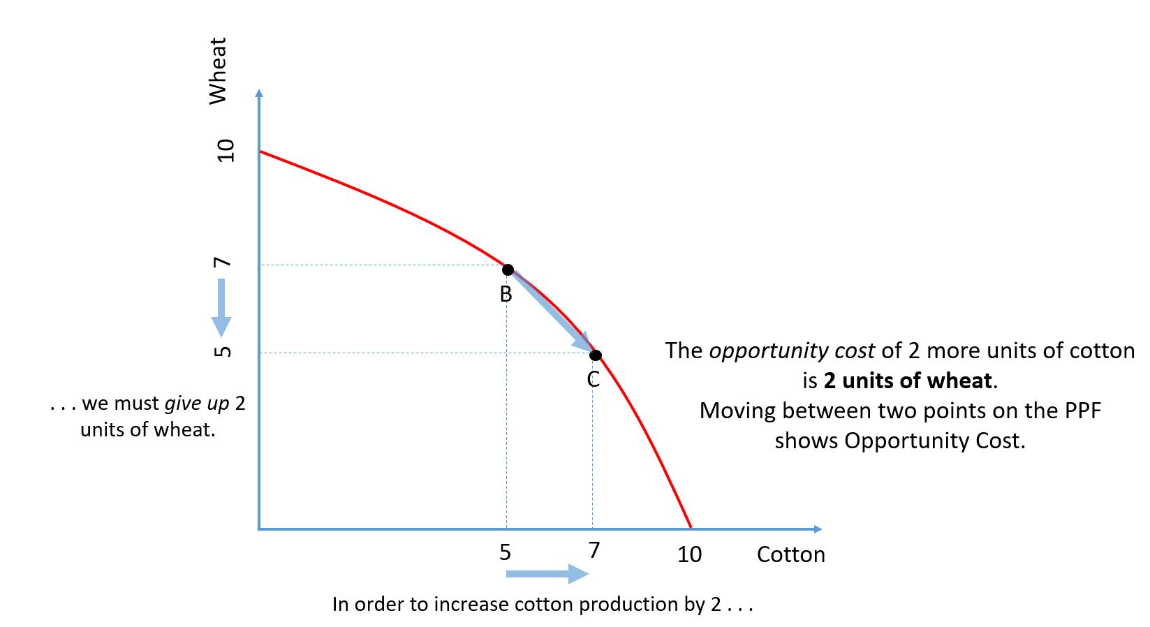 PPF showing scarcity