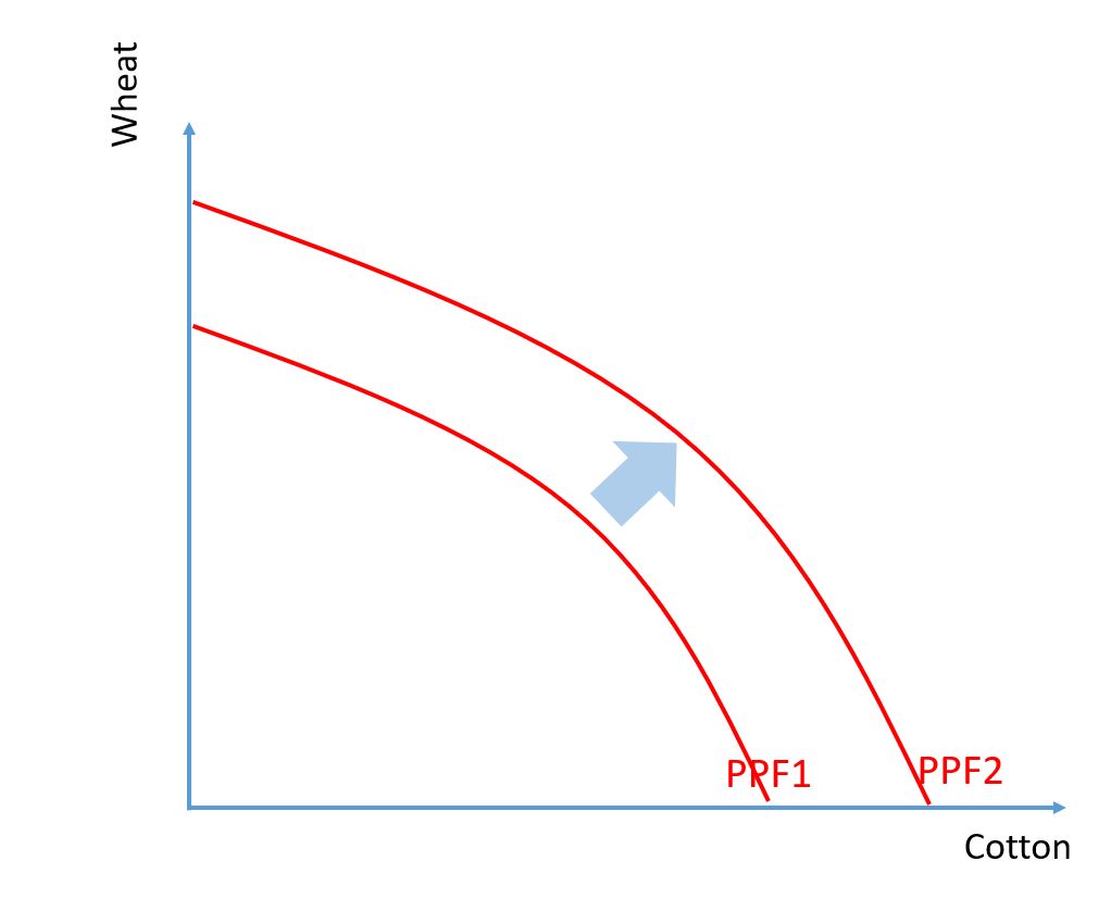 PPF shifting out on both axes