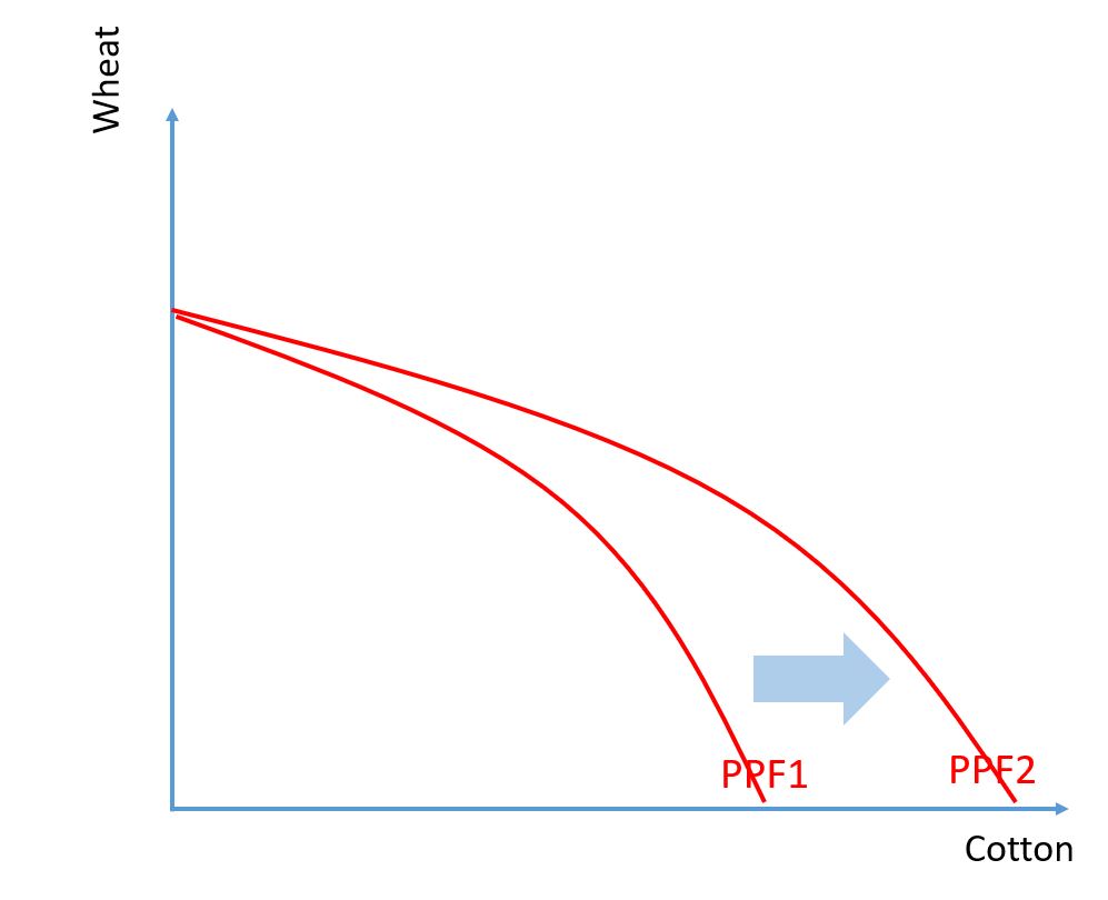 PPF shifting on a pivot