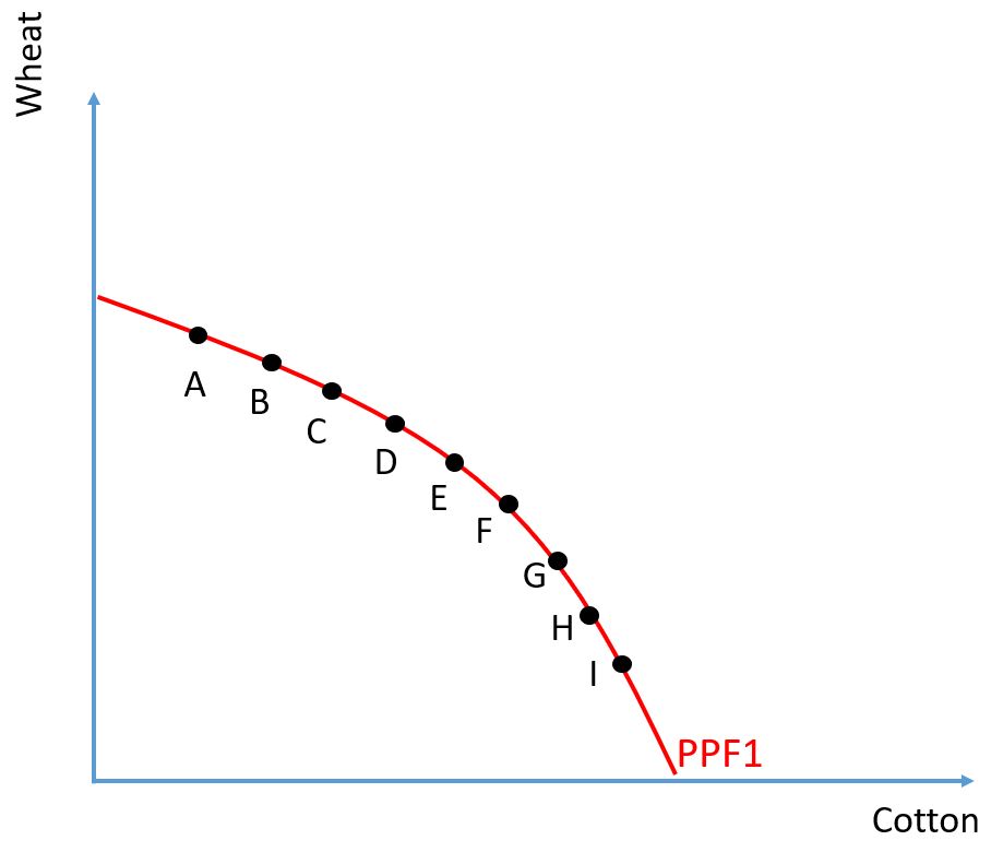 PPF showing productive efficiency