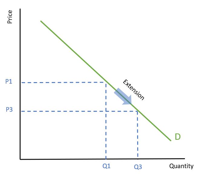 Extension in demand curve
