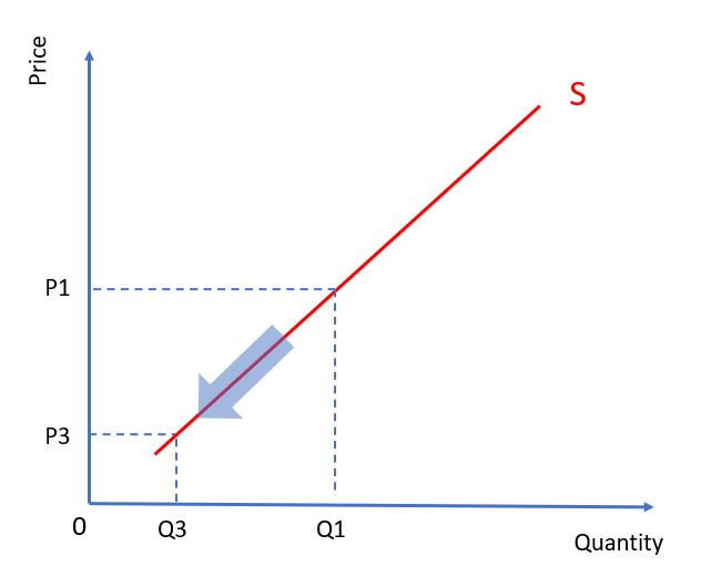Contraction in Supply Curve