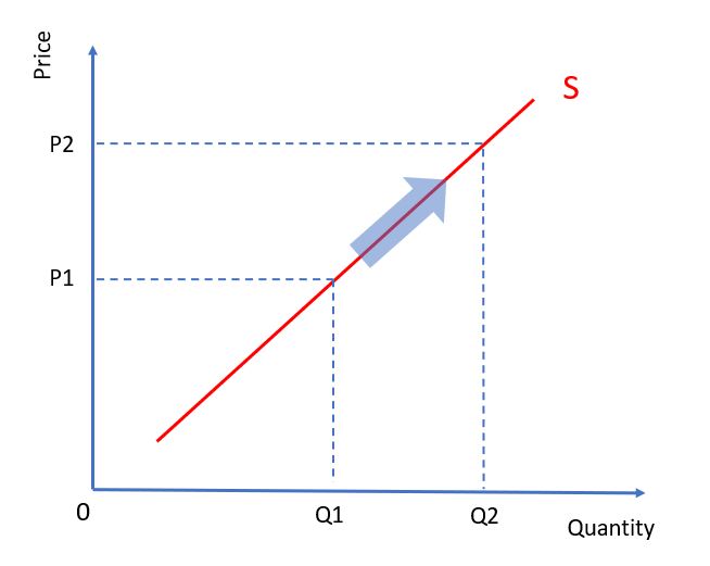 Extension in Supply Curve