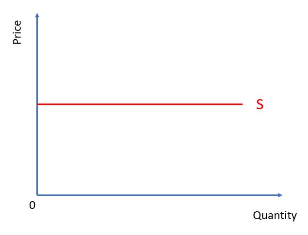 Horizontal Supply Curve