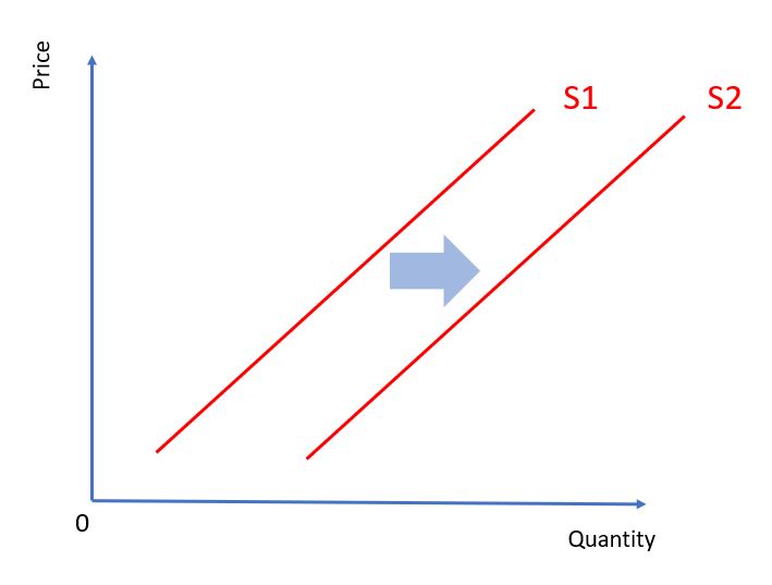 Supply Shift Right