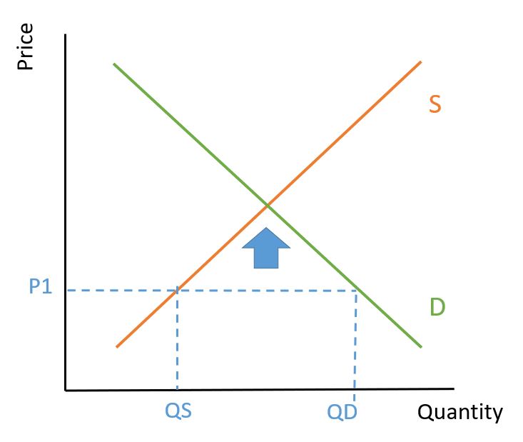 Excess demand diagram