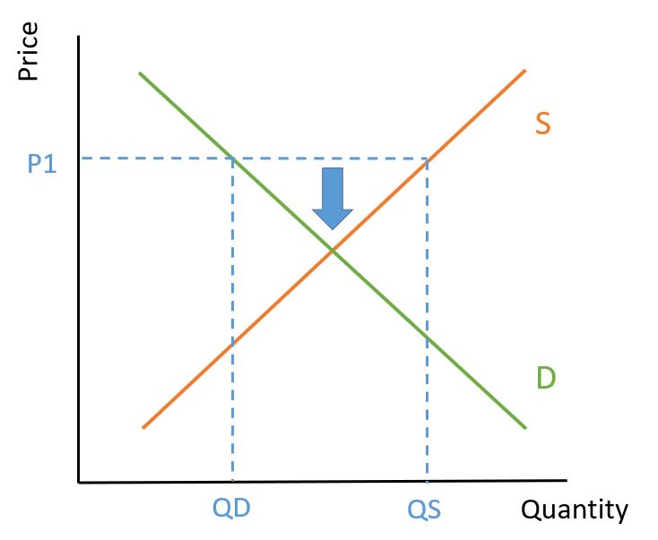 Excess supply diagram