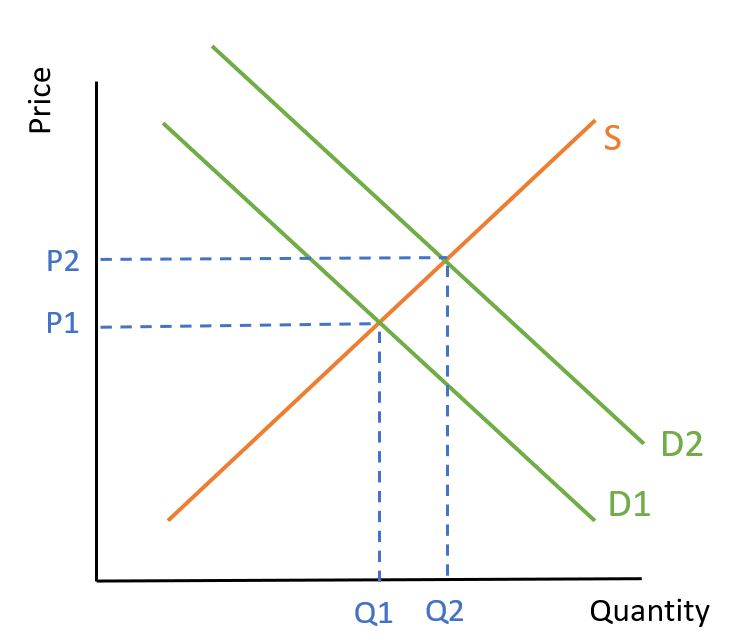 Equilibrium with demand shifted right