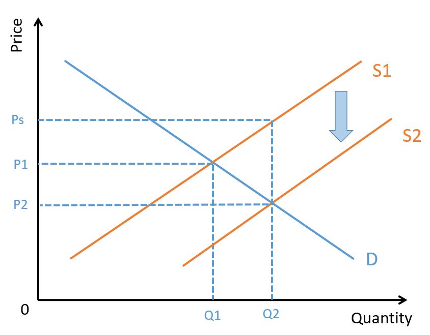 Simple subsidy diagram
