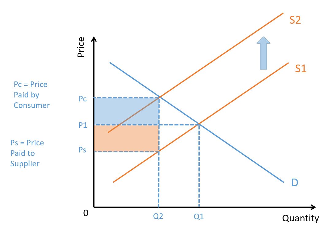 Equilibrium diagram with tax and incidence of tax
