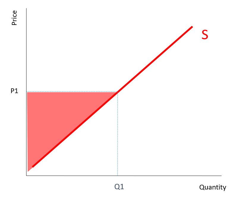 Producer Surplus Diagram