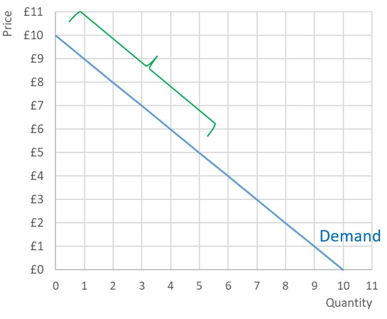 Linear Demand Curve with Elastic Pointer