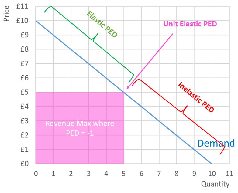 Linear Demand Curve showing revenue maximisation