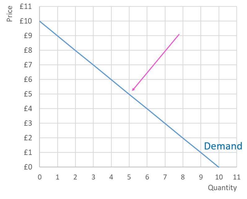Linear Demand Curve with Unit Elastic Pointer