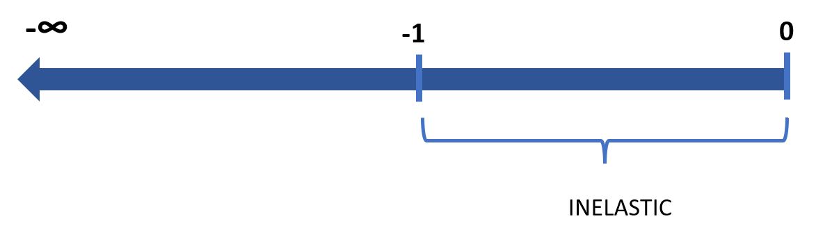 PED scale- inelastic products