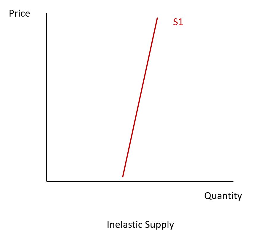 PES Diagram Inelastic
