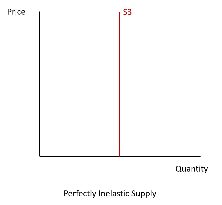 PES Diagram Perfectly Inelastic