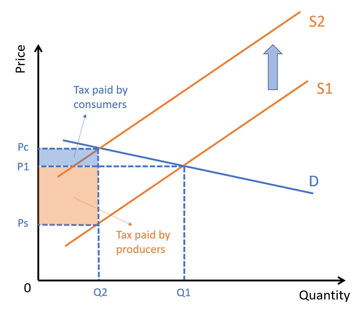 Incidence of Tax with Elastic Demand