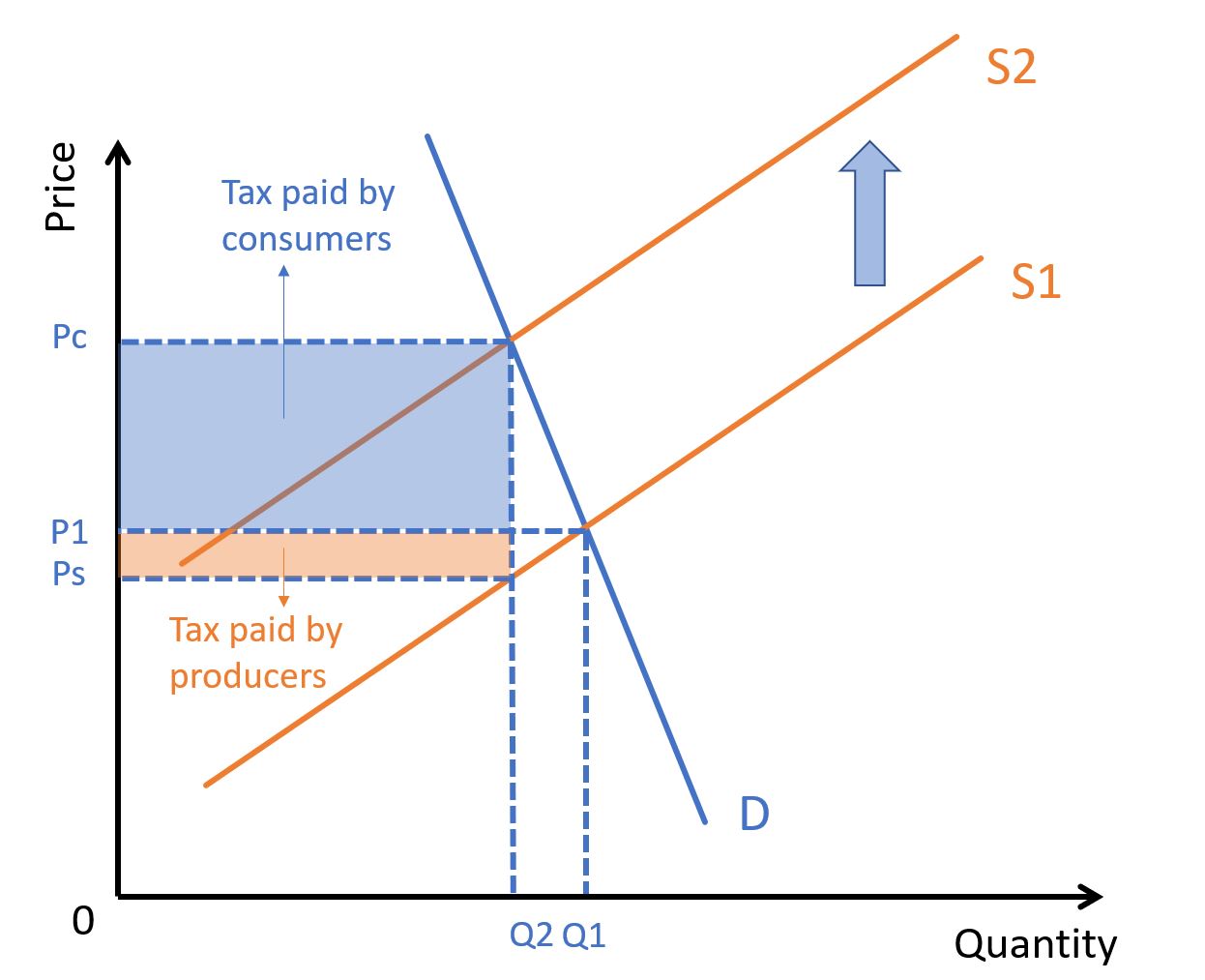 Incidence of Tax with Inelastic Demand