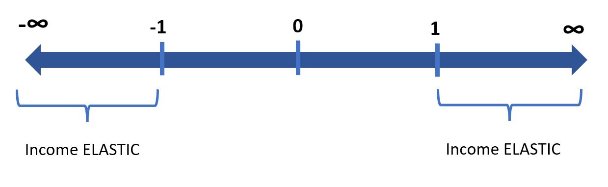 YED scale: elastic goods
