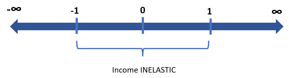 YED scale: inelastic goods