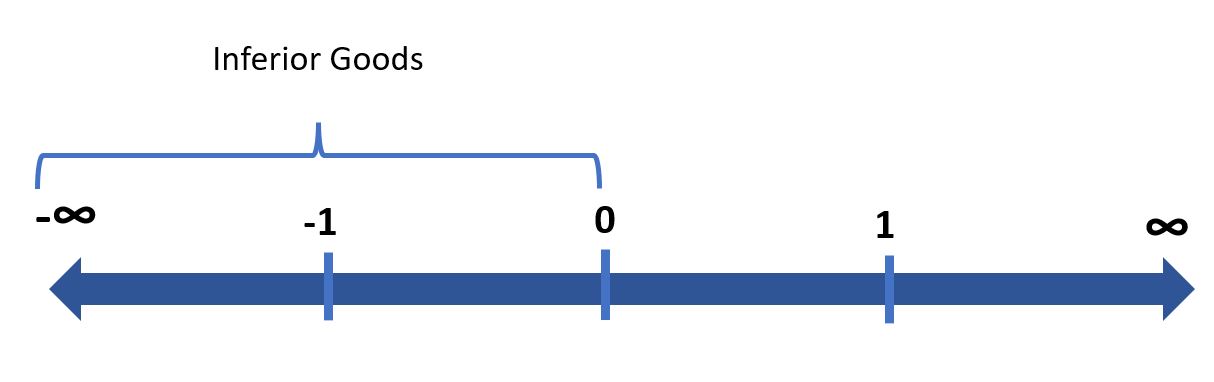 YED scale: inferior goods