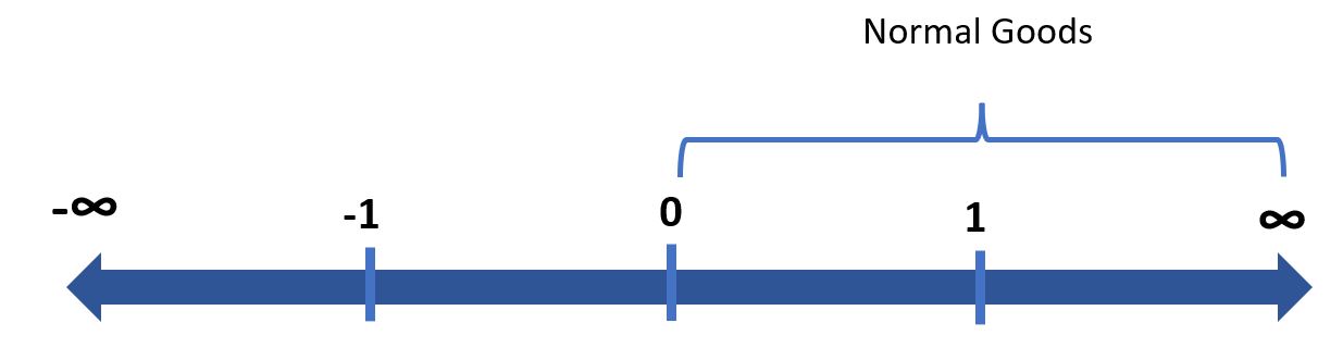 YED scale: normal goods