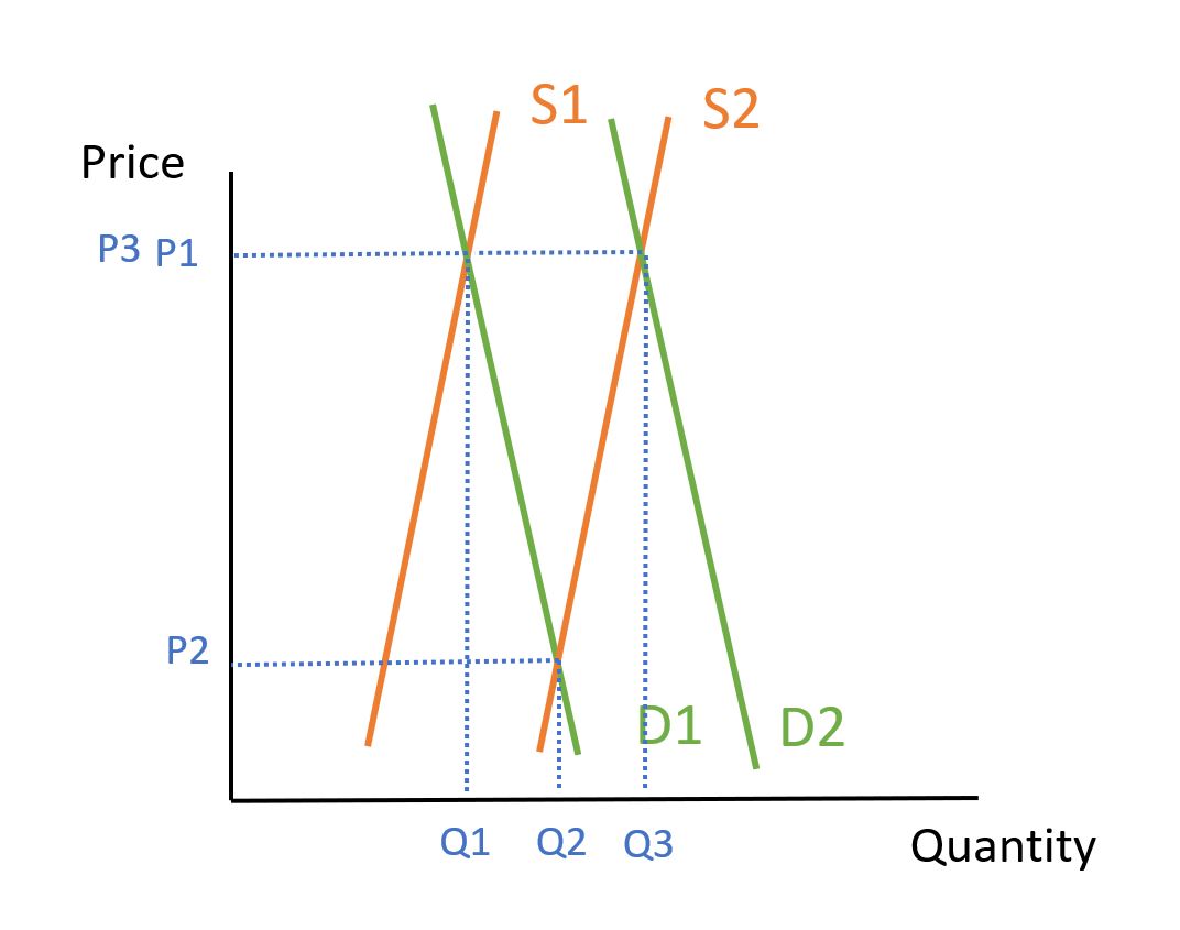 Inelastic Supply and Demand showing volatile prices