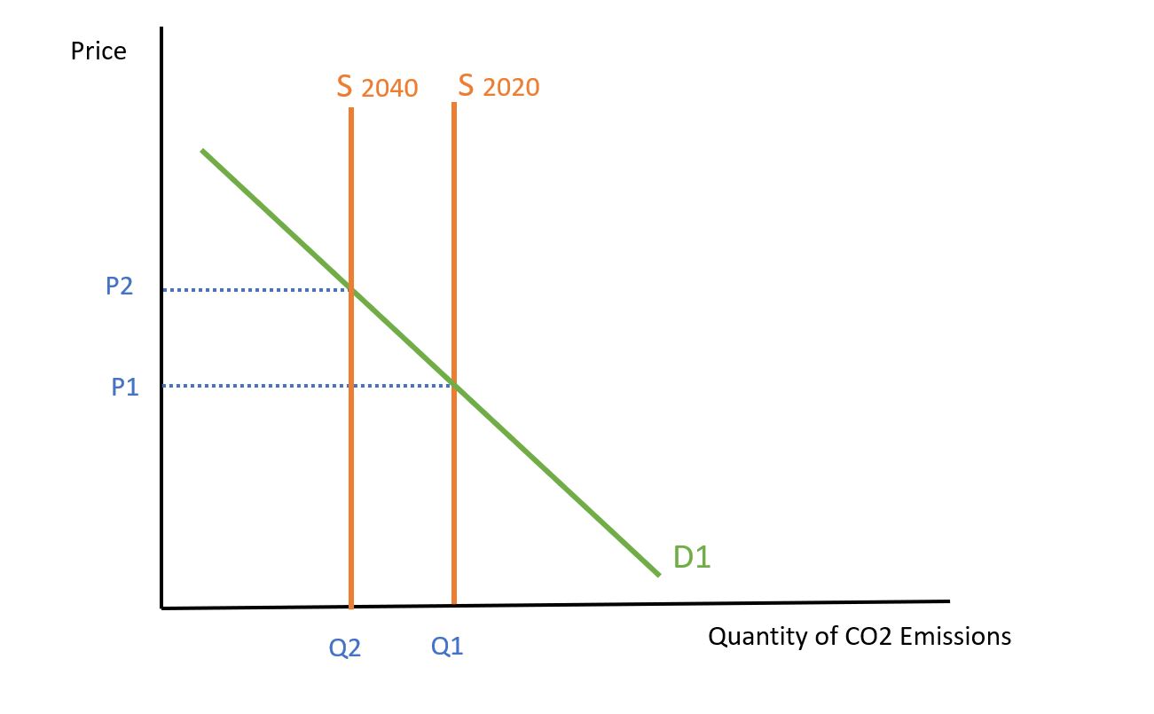 Diagram showing reduction in supply of Tradable Pollution Permits.