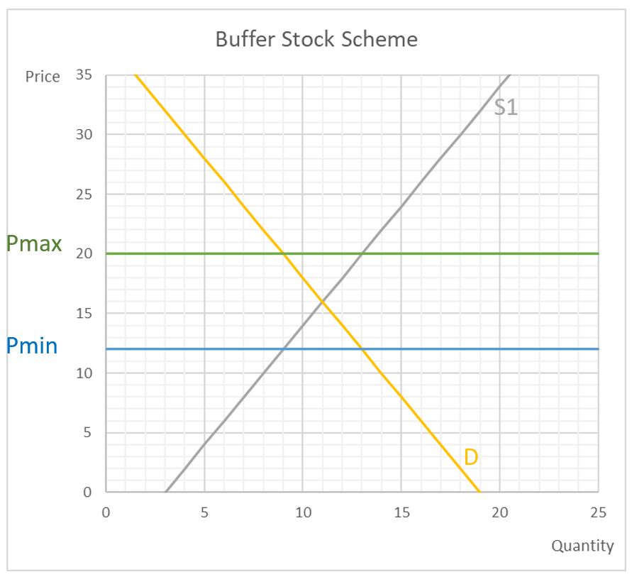 Buffer stock diagram