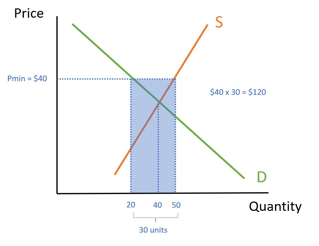 Buffer stock diagram with government buying excess supply