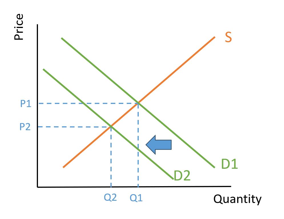 Diagram showing demand shifting left