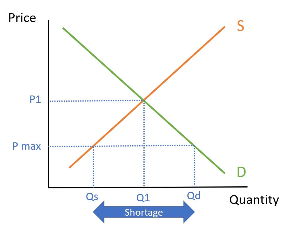 Maximum price diagram
