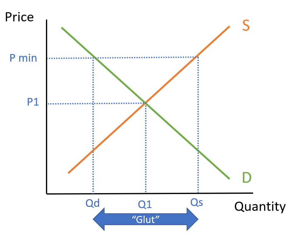 Minimum price diagram