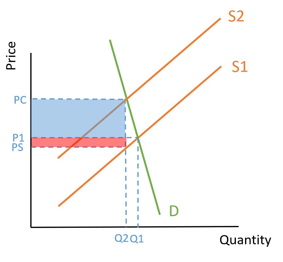 Diagram showing tax with inelastic PED