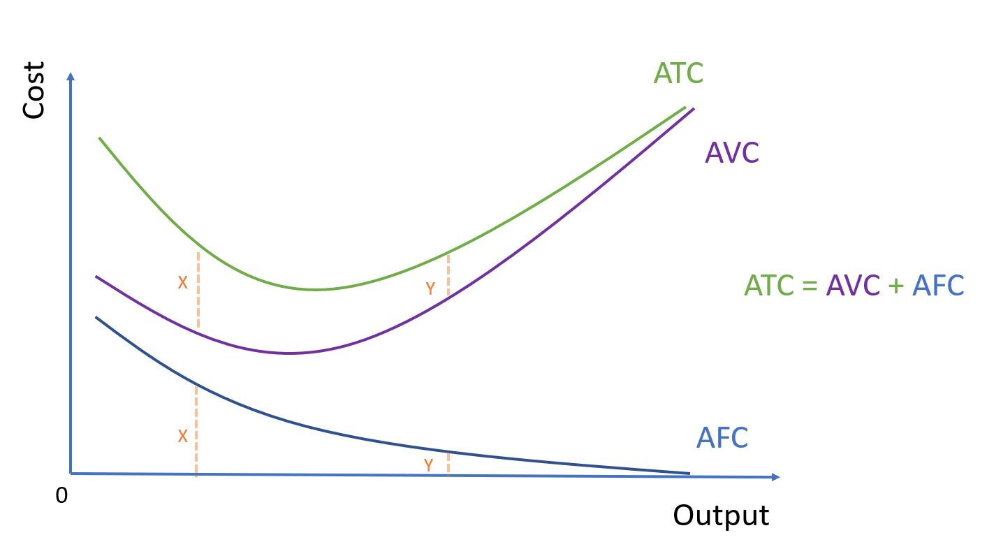 ATC,  AVC, and AFC Curves