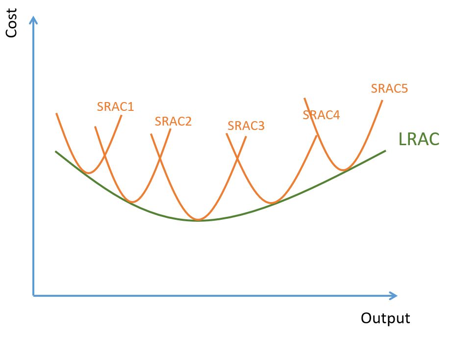 LRAC Envelope Curve