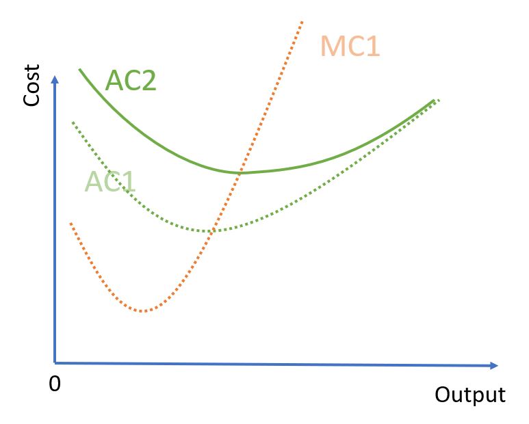 MC, AC curves after increase in Fixed Costs