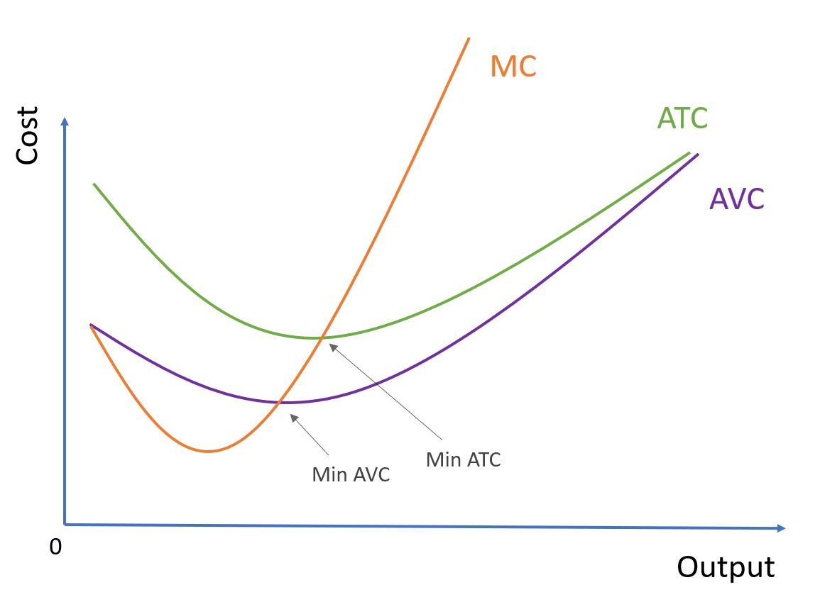 MC, ATC, and AVC Curves