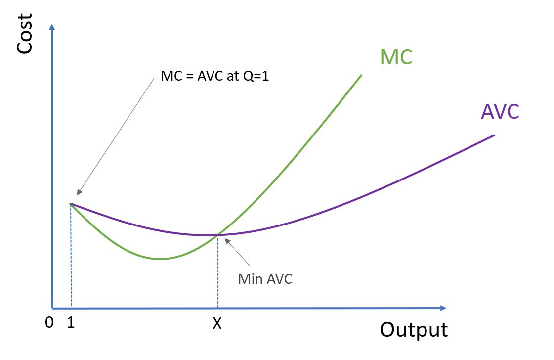 MC and AVC Curves