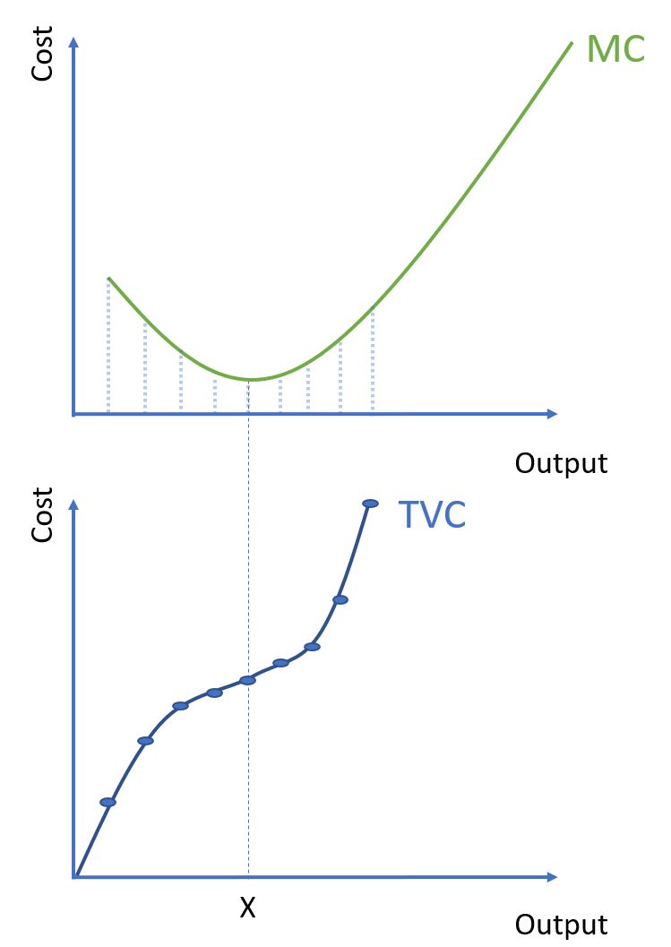 MC and TVC curves