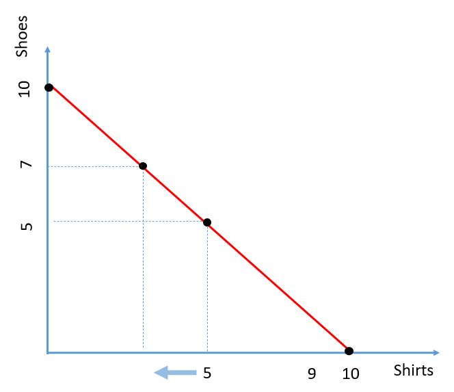PPF with straight line