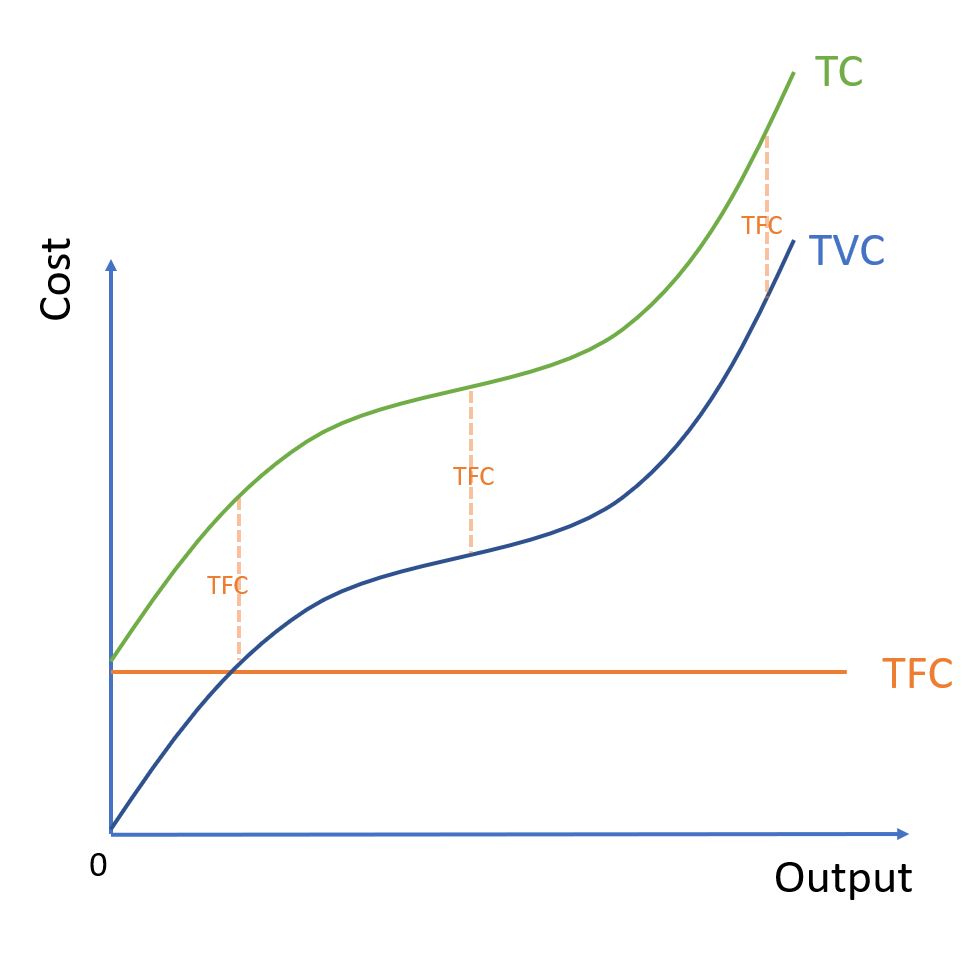 TVC, TFC, and TC Curves