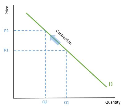 Contraction in Demand